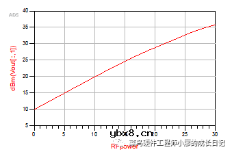功率放大器的输入、输出阻抗匹配的实现步骤