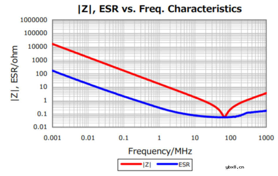 为什么需要去耦？去耦电容容值怎么选？