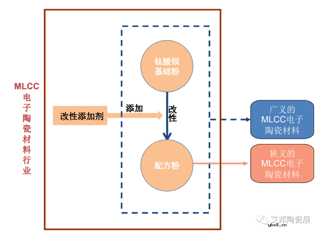 稀土氧化物在MLCC中的应用