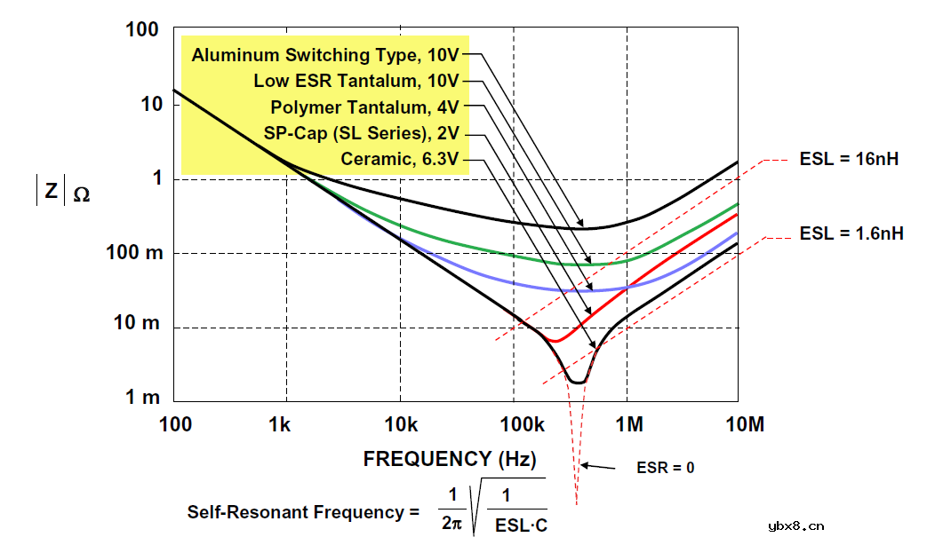为什么需要去耦？去耦电容容值怎么选？