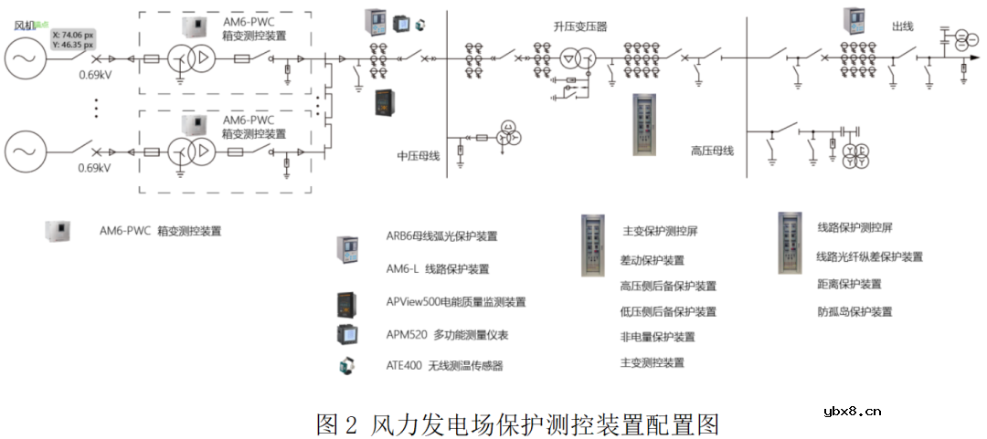 风力发电场电气设备集中监控系统案例解析