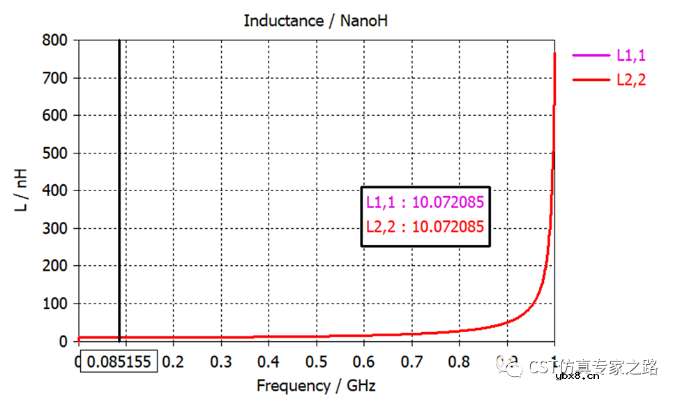如何从SYZ参数提取电容C和电感L—双端口