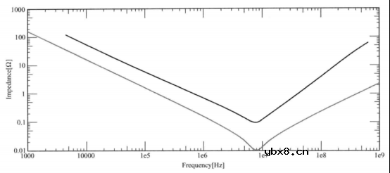 看看电源完整性分析中去耦电容的使用