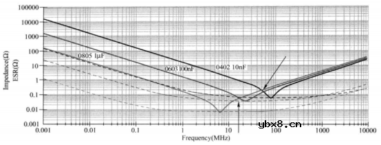 看看电源完整性分析中去耦电容的使用