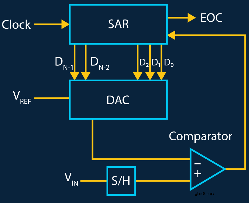 SAR ADC是由哪些部分组成的？SAR ADC二分搜索的工作方式