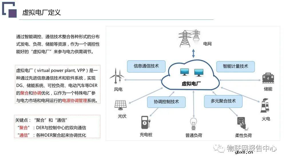 虚拟电厂系统总体架构设计方案