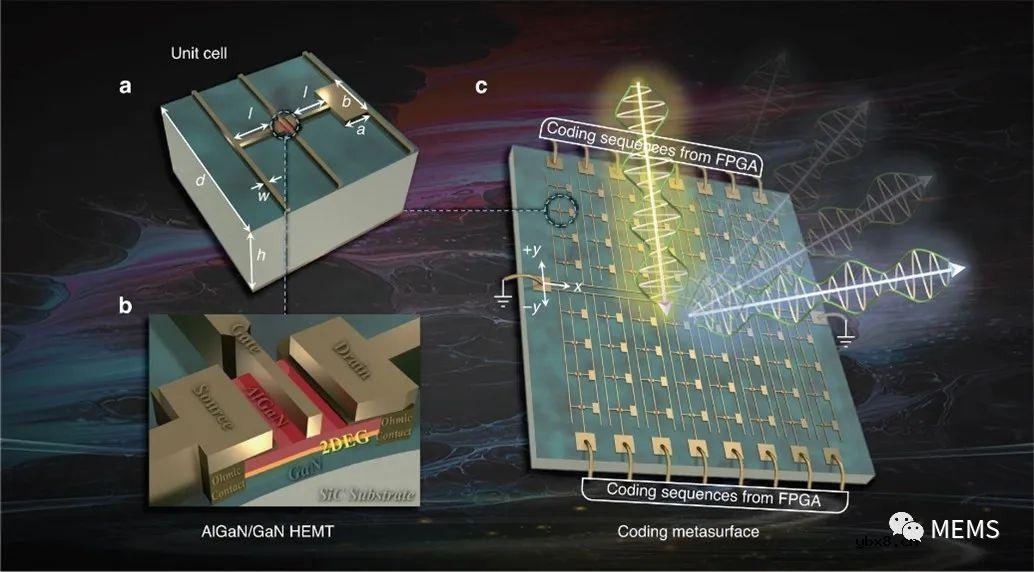 一种可以实现太赫兹波前调控的超构表面