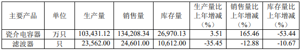 中国大陆上市电容器Top5公司2022业绩解读