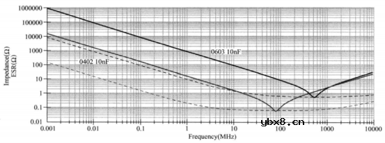 看看电源完整性分析中去耦电容的使用
