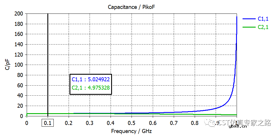 如何从SYZ参数提取电容C和电感L—双端口