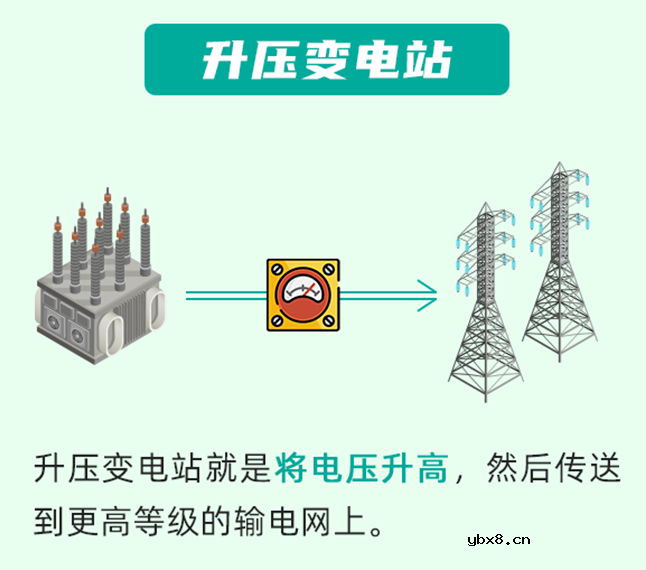发电厂的电为什么必须要经过变电站升压？