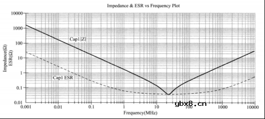 看看电源完整性分析中去耦电容的使用
