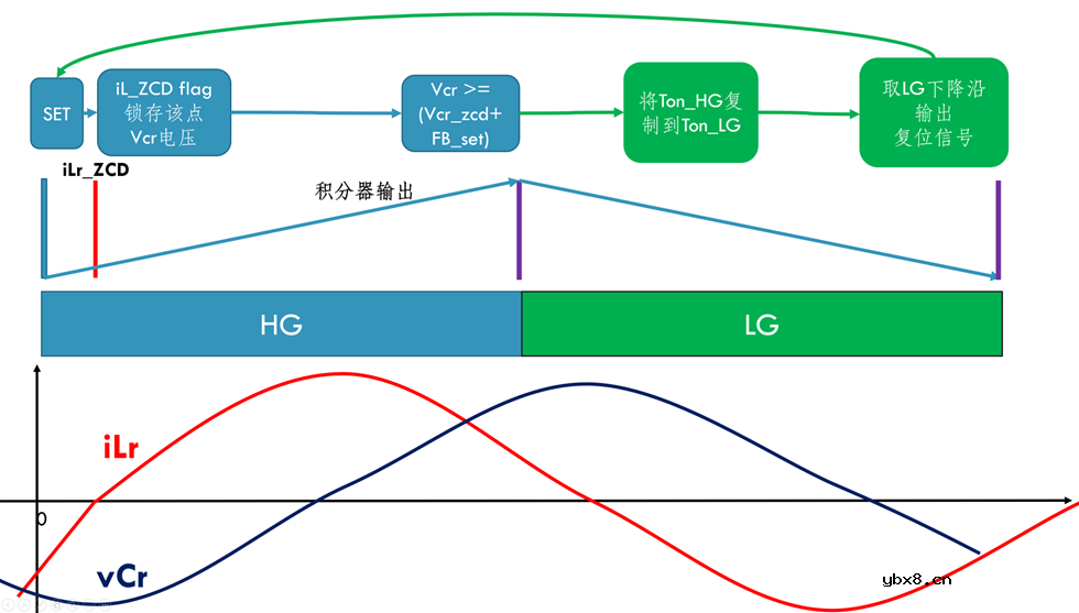 谐振变换器LLC以反馈量直接控制开关频率的方法