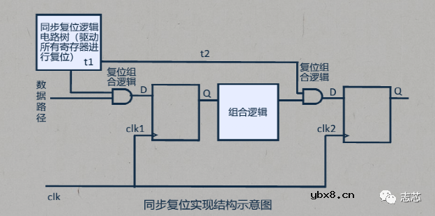 为什么需要复位树？复位信号用什么电路产生？