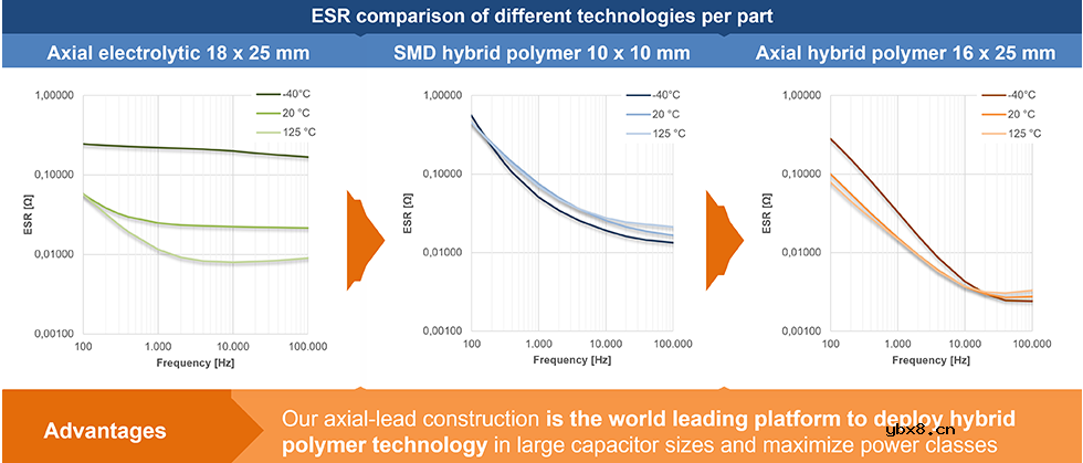 TDK采用混合聚合物技术的轴向电容器的特点