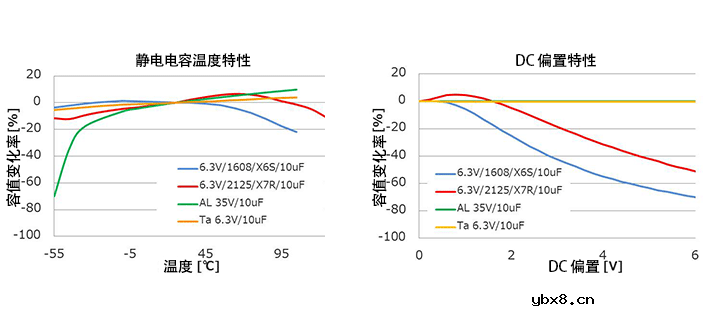 叠层陶瓷电容器的特性介绍