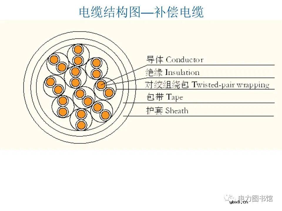 电线电缆的结构、分类、工艺流程
