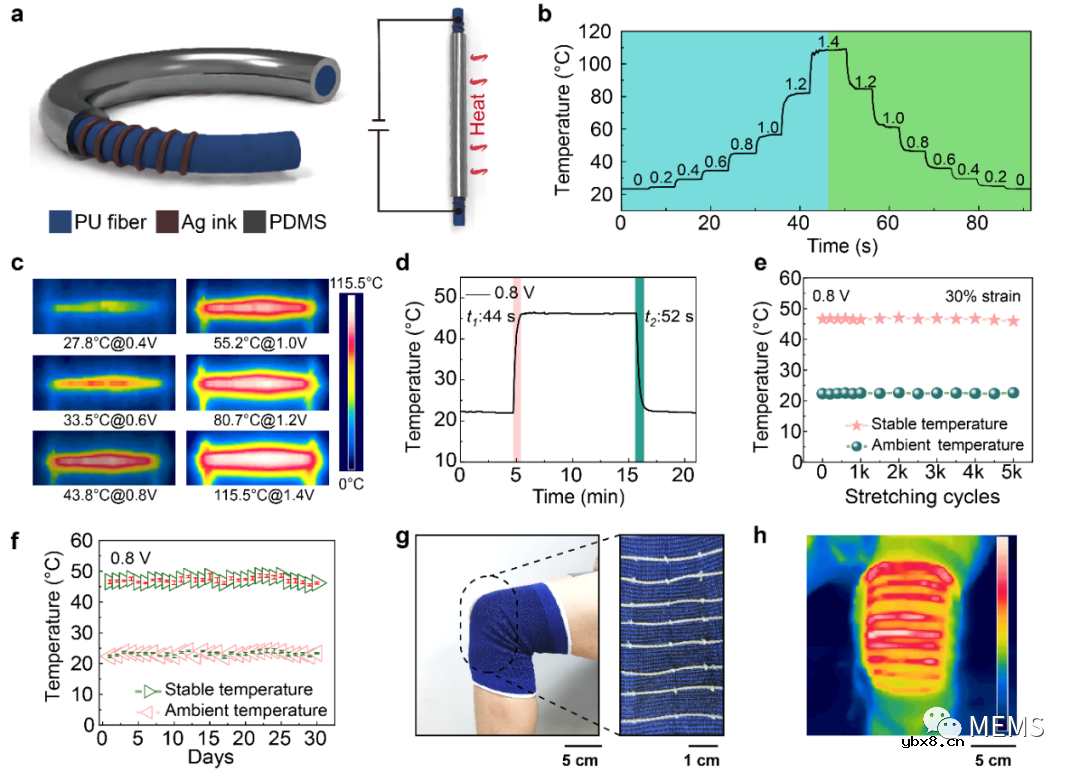利用喷墨打印技术搭建一套制备高性能一维可拉伸纤维形器件