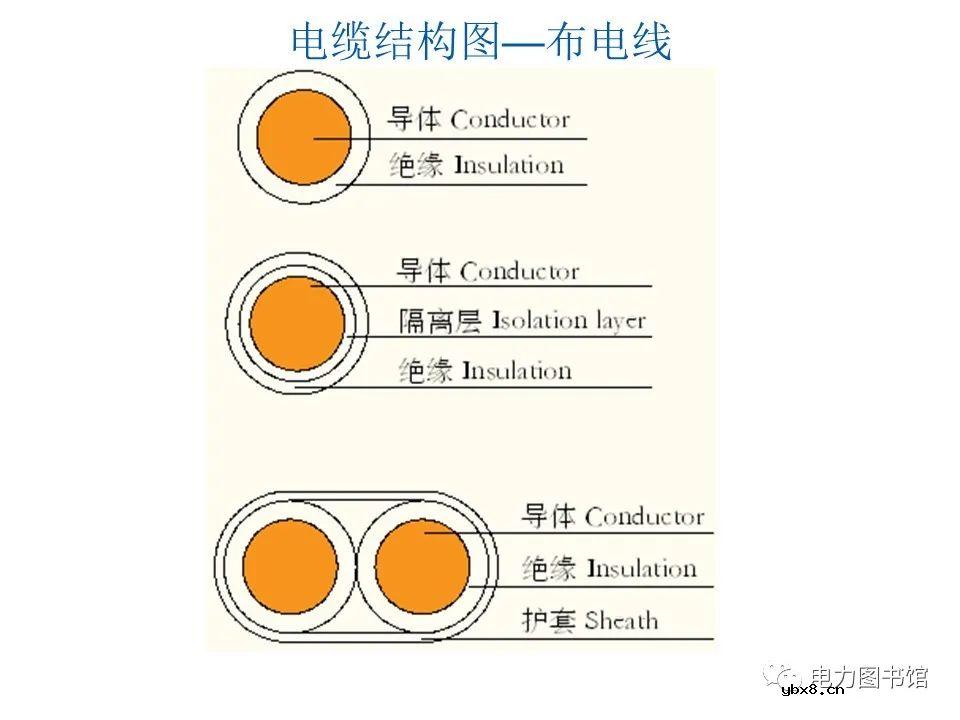 电线电缆的结构、分类、工艺流程