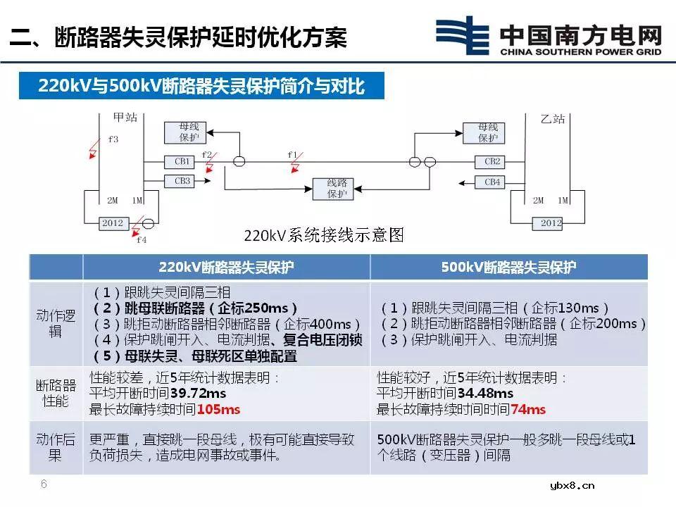 断路器失灵保护延时优化方案