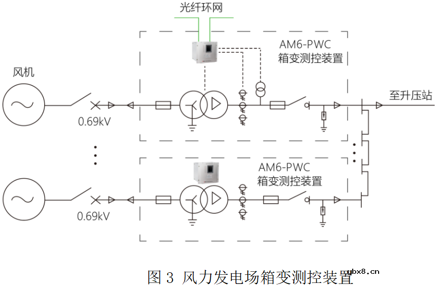 风力发电场电气设备集中监控系统案例解析