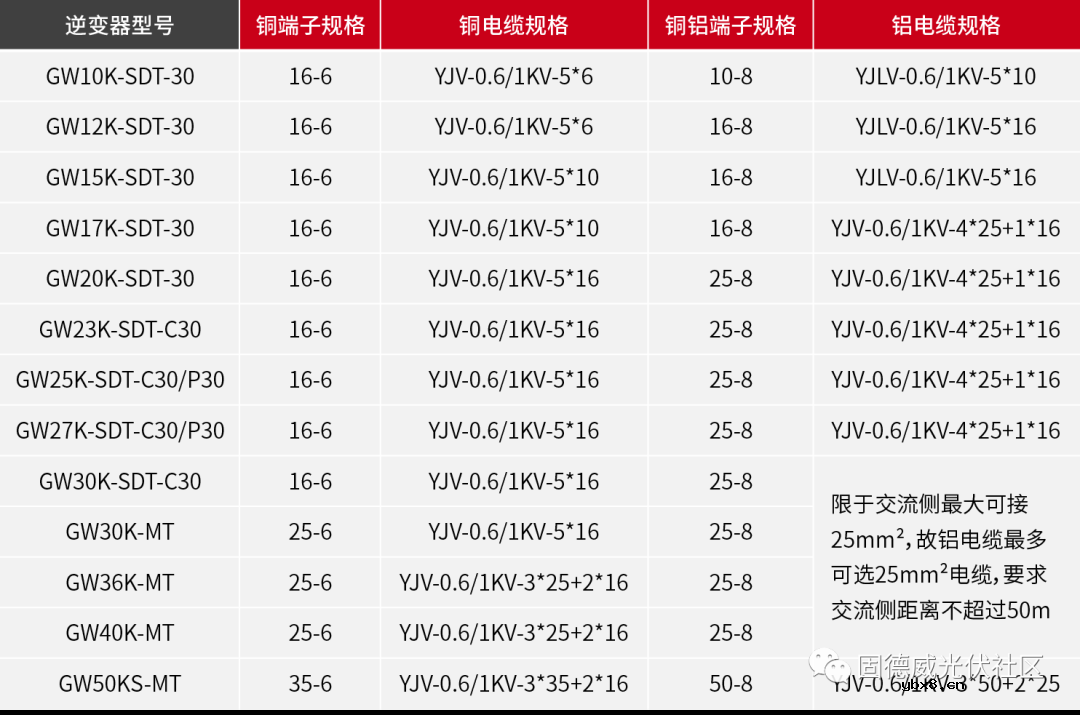 交流端子和交流电缆一样吗 逆变器安装调试步骤