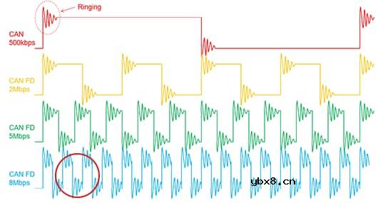 最适合CAN FD的共模滤波器