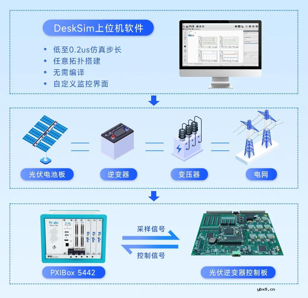 基于PXIBox5442的光伏逆变器实时仿真方案
