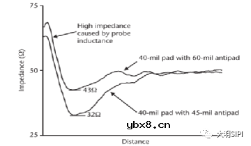 返回路径处理不好会对信号完整性有什么影响？