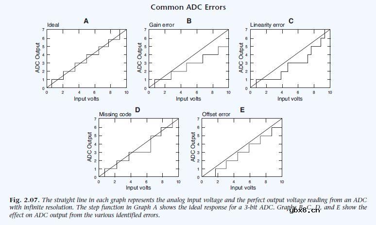 模拟信号到数字信号的转换过程