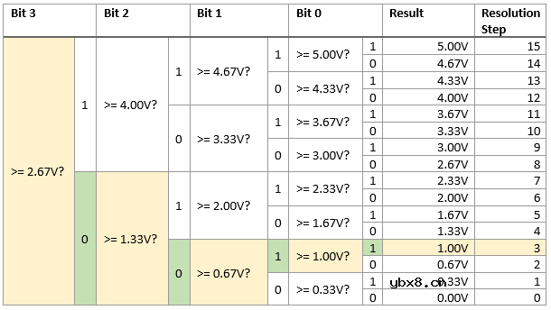 SAR ADC是由哪些部分组成的？SAR ADC二分搜索的工作方式
