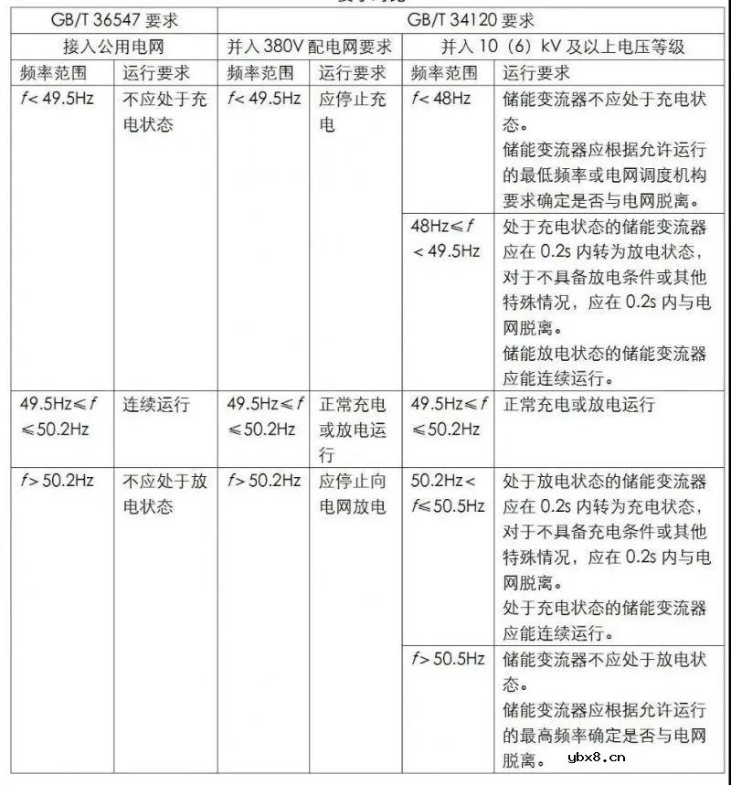 国内储能并网标准现状分析 储能变流器及储能系统并网对比