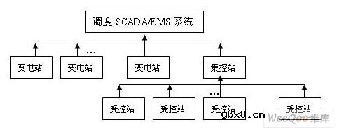 集控站自动化的两种模式