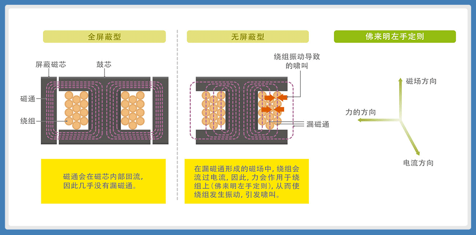 功率电感器的啸叫原因及有效对策
