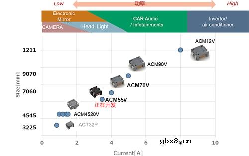 电源线路用共模滤波器的特点