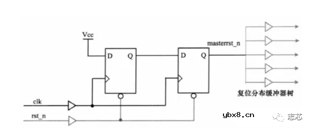 为什么需要复位树？复位信号用什么电路产生？