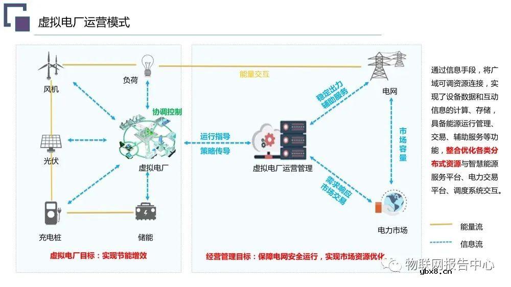 虚拟电厂系统总体架构设计方案