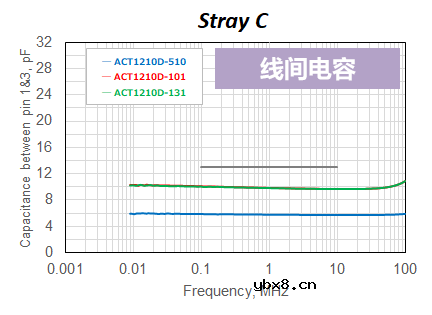 最适合CAN FD的共模滤波器