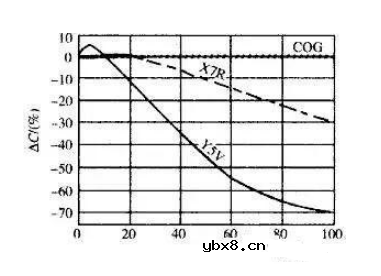 PCB板去耦电容的大小选择与布置
