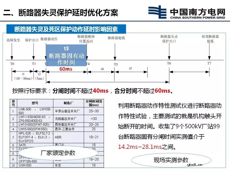 断路器失灵保护延时优化方案