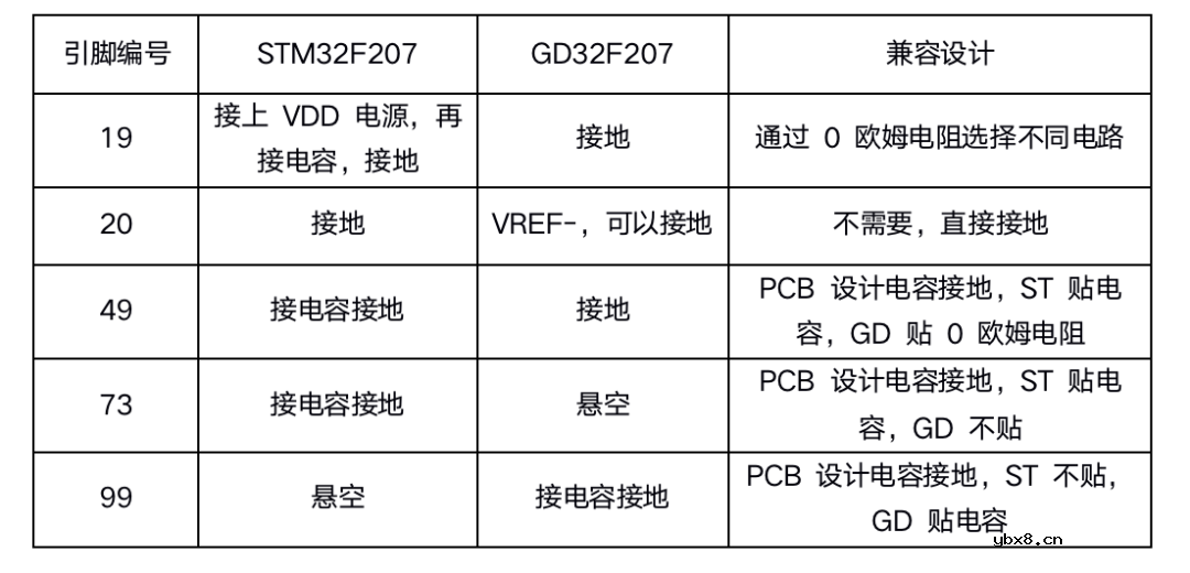 怎么设计一款兼容STM32F207和GD32F207的开发板？