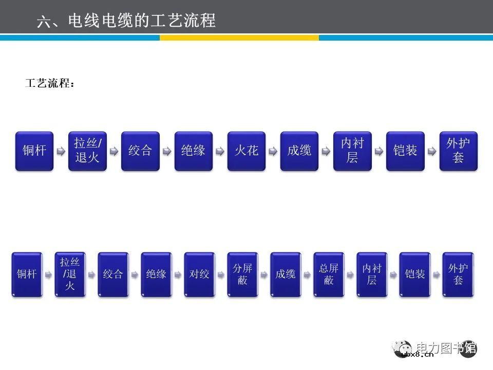 电线电缆的结构、分类、工艺流程