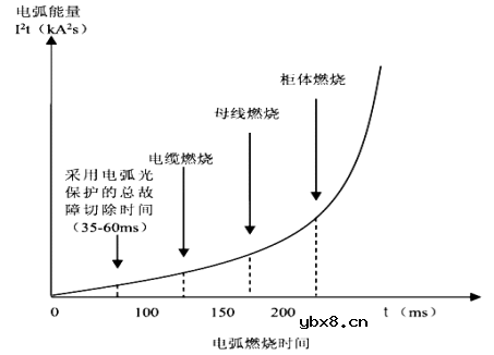 弧光保护技术的现状和原理 安科瑞ARB5系列弧光保护应用案例