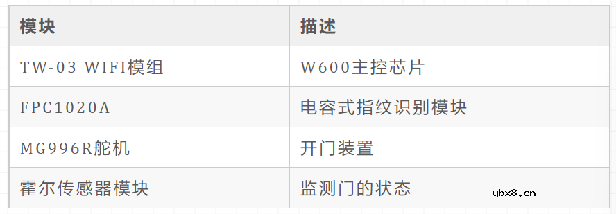 怎样去设计一种基于RT-Thread的智能指纹门锁？