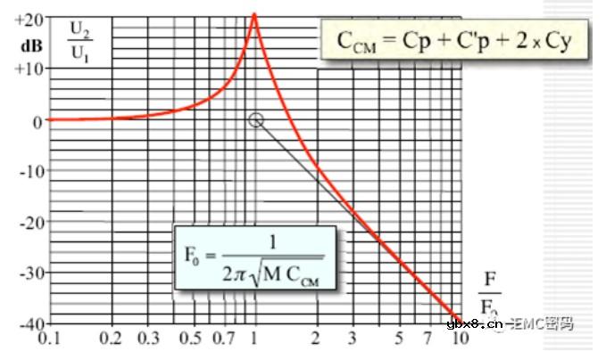 如何解决共振引起的EMC问题？