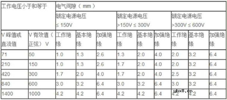 设定爬电距离及电气间隙的基本步骤有哪些? 设定爬电距离及电气间隙的基本步骤有哪些?