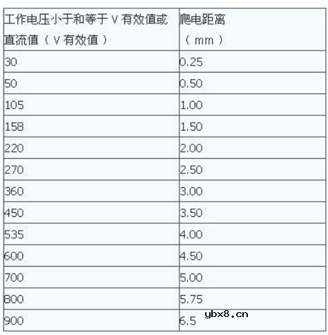设定爬电距离及电气间隙的基本步骤有哪些? 设定爬电距离及电气间隙的基本步骤有哪些?