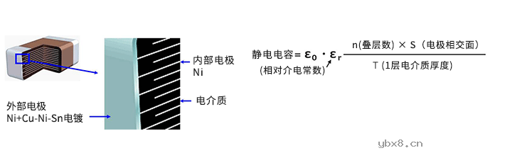 叠层陶瓷电容器 进一步大容量化