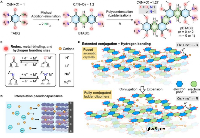 介绍容量高达310mAh/g，充电仅需33秒的有机超级电容器