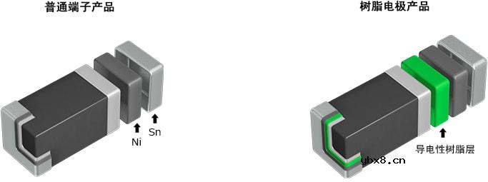 用于汽车的高可靠性产品树脂电极型电容器、电感器以及片状磁珠